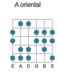 Guitar scale for A oriental in position 1